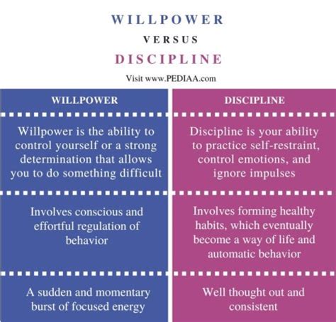 bitlife willpower vs discipline|What is willpower in BitLife and how does it make any difference .